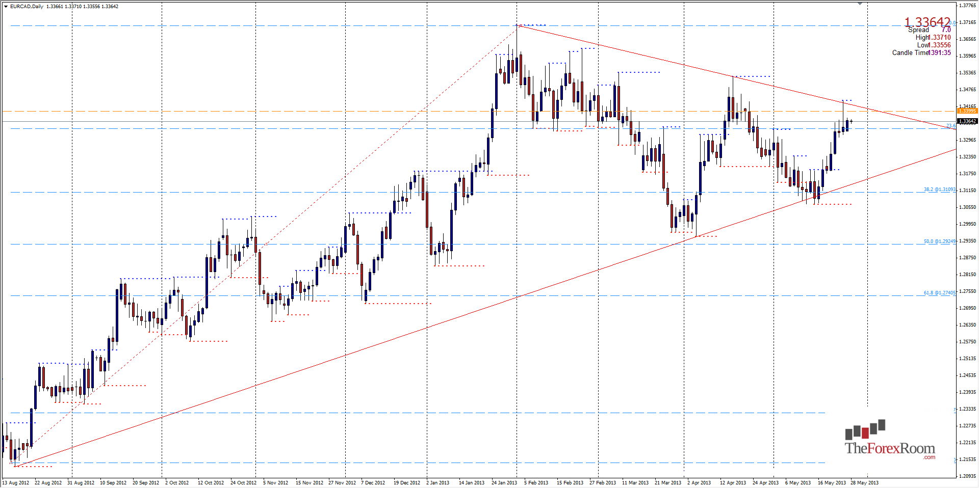 EUR/CAD 28 Mayo EUR/CAD 28 Mayo